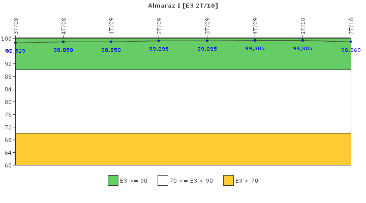 Almaraz I: Instalaciones, equipos y medios