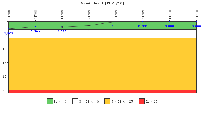 Vandells II: Paradas instantneas del reactor no programadas por cada 7000 horas con el reactor crtico