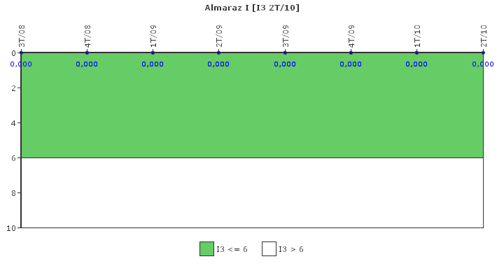 Almaraz I: Cambios de potencia no programados por cada 7000 horas de reactor crtico