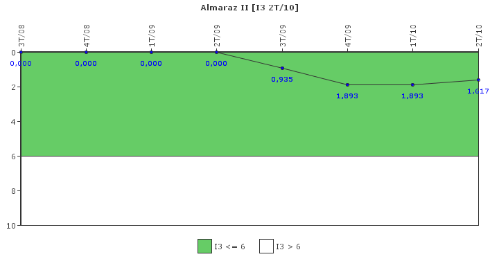 Almaraz II: Cambios de potencia no programados por cada 7000 horas de reactor crtico