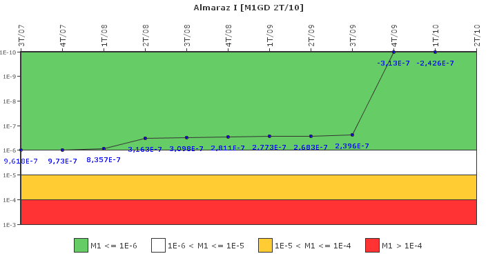 Almaraz I: IFSM (Generadores Diesel)