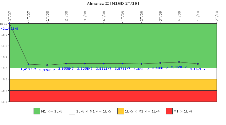 Almaraz II: IFSM (Generadores Diesel)