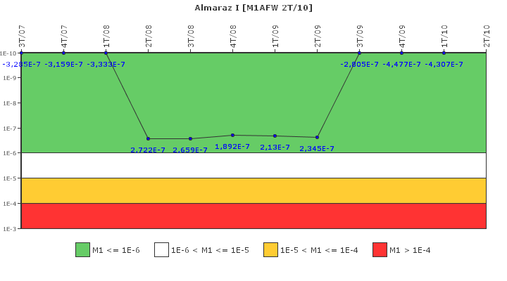 Almaraz I: IFSM (Agua de alimentacin auxiliar)