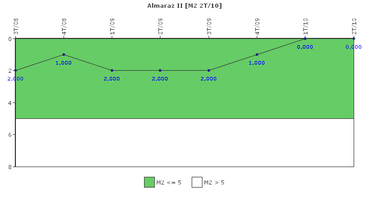 Almaraz II: Fallos funcionales de los sistemas de seguridad