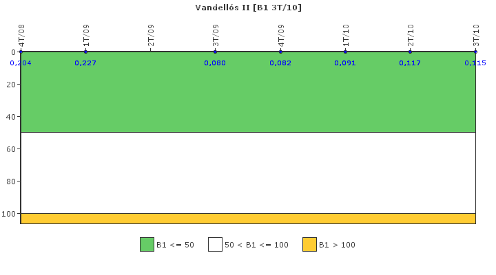 Vandells II: Actividad especfica del sistema de refrigerante del reactor