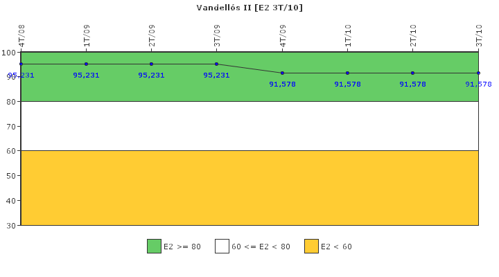 Vandells II: Organizacin de emergencia