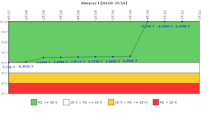 Almaraz I: IFSM (Generadores Diesel)