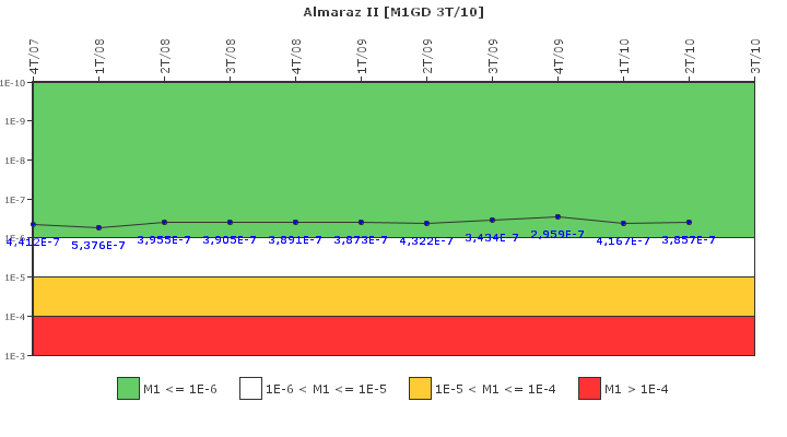 Almaraz II: IFSM (Generadores Diesel)