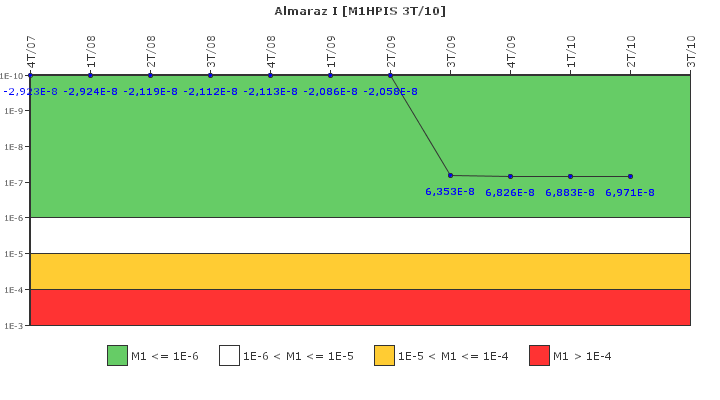 Almaraz I: IFSM (Inyeccin de alta presin)