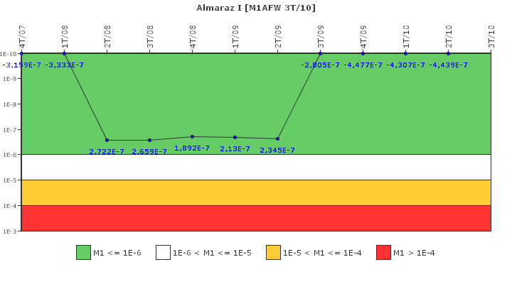 Almaraz I: IFSM (Agua de alimentacin auxiliar)