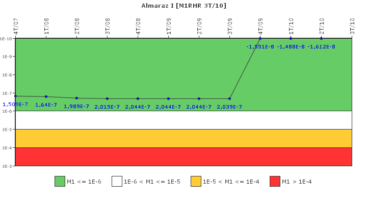 Almaraz I: IFSM (Extraccin de calor residual)