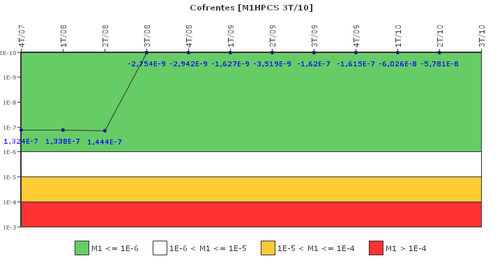 Cofrentes: IFSM (Aspersin del ncleo a alta presin (HPCS))