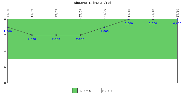 Almaraz II: Fallos funcionales de los sistemas de seguridad