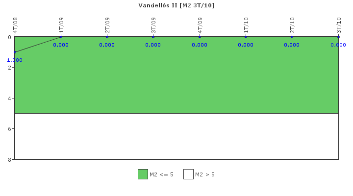 Vandells II: Fallos funcionales de los sistemas de seguridad