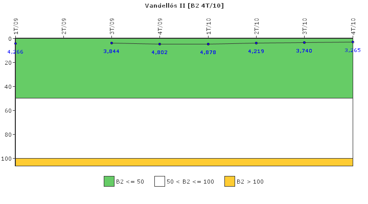 Vandells II: Fugas del sistema de refrigerante del reactor