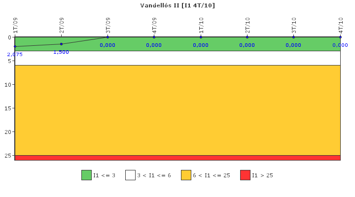 Vandells II: Paradas instantneas del reactor no programadas por cada 7000 horas con el reactor crtico