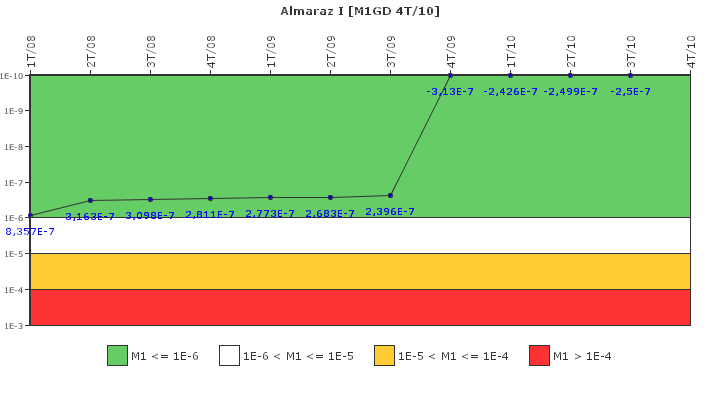 Almaraz I: IFSM (Generadores Diesel)