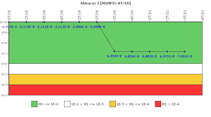 Almaraz I: IFSM (Inyeccin de alta presin)