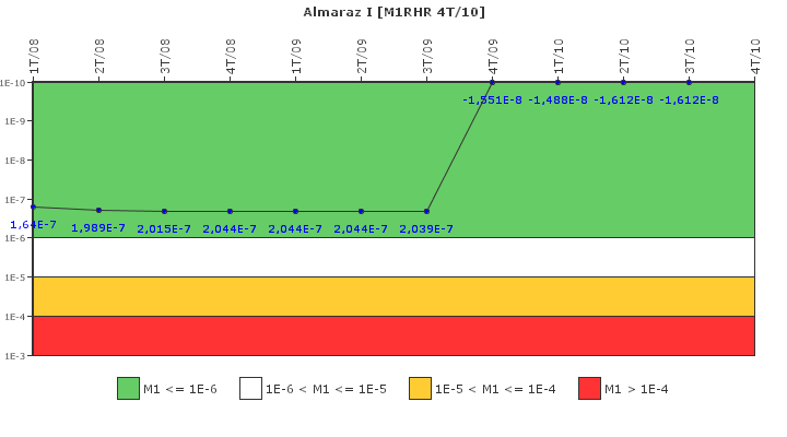 Almaraz I: IFSM (Extraccin de calor residual)