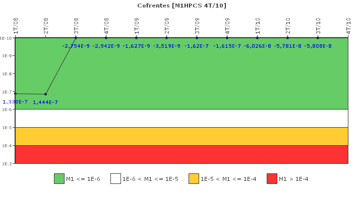 Cofrentes: IFSM (Aspersin del ncleo a alta presin (HPCS))