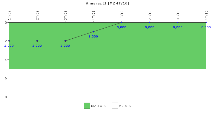 Almaraz II: Fallos funcionales de los sistemas de seguridad