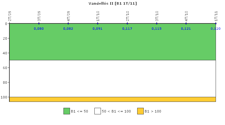 Vandells II: Actividad especfica del sistema de refrigerante del reactor