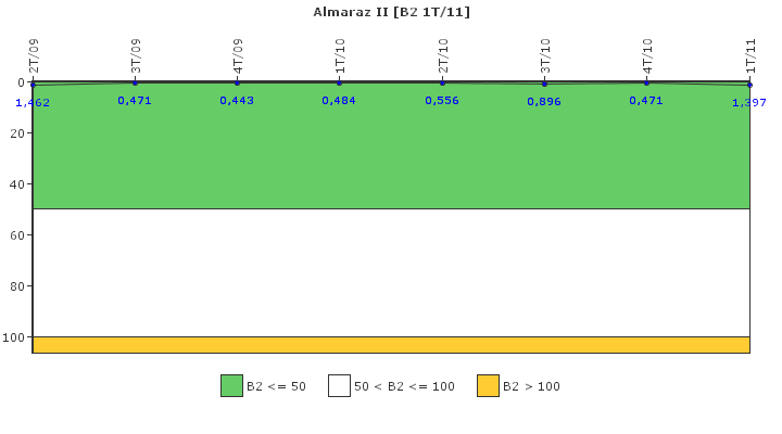 Almaraz II: Fugas del sistema de refrigerante del reactor