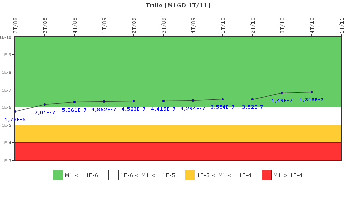 Trillo: IFSM (Generadores Diesel)
