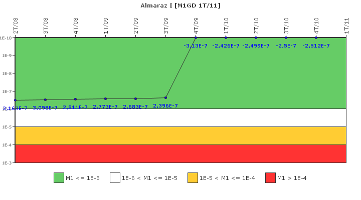 Almaraz I: IFSM (Generadores Diesel)