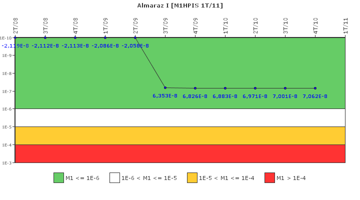 Almaraz I: IFSM (Inyeccin de alta presin)