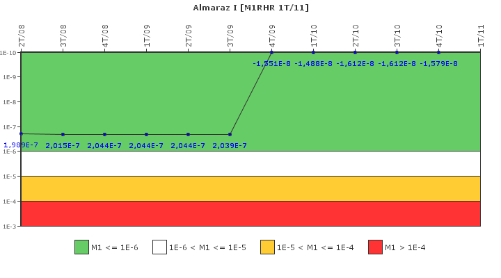 Almaraz I: IFSM (Extraccin de calor residual)