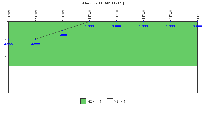 Almaraz II: Fallos funcionales de los sistemas de seguridad