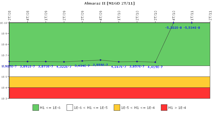 Almaraz II: IFSM (Generadores Diesel)