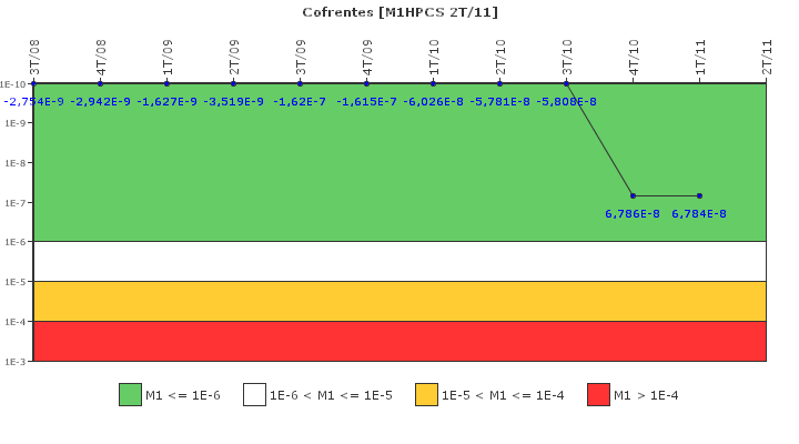 Cofrentes: IFSM (Aspersin del ncleo a alta presin (HPCS))