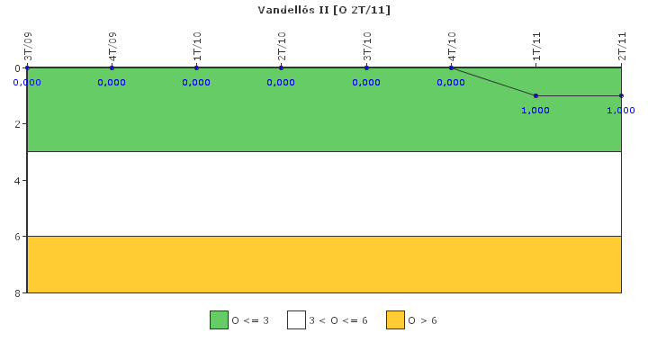 Vandells II: Efectividad del control de la exposicin ocupacional