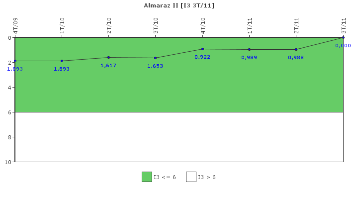 Almaraz II: Cambios de potencia no programados por cada 7000 horas de reactor crtico