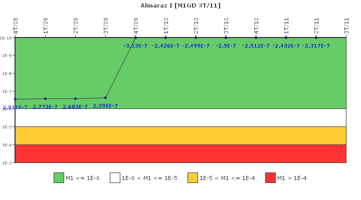 Almaraz I: IFSM (Generadores Diesel)