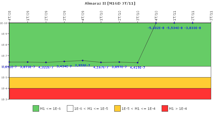 Almaraz II: IFSM (Generadores Diesel)