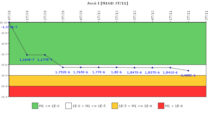 Asc I: IFSM (Generadores Diesel)