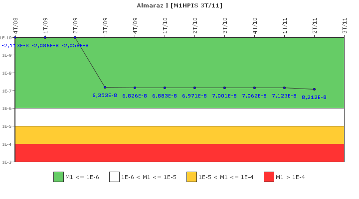 Almaraz I: IFSM (Inyeccin de alta presin)