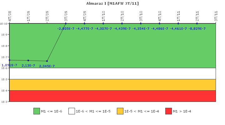 Almaraz I: IFSM (Agua de alimentacin auxiliar)