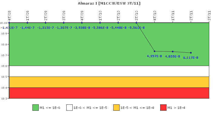 Almaraz I: IFSM (Agua de refrigeracin)