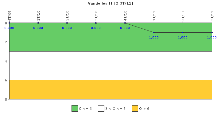 Vandells II: Efectividad del control de la exposicin ocupacional