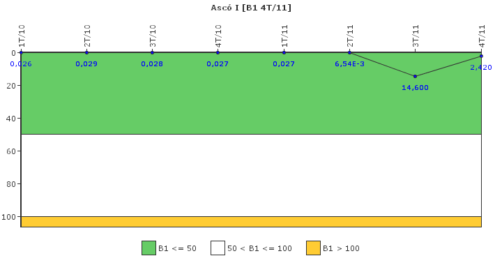 Asc I: Actividad especfica del sistema de refrigerante del reactor