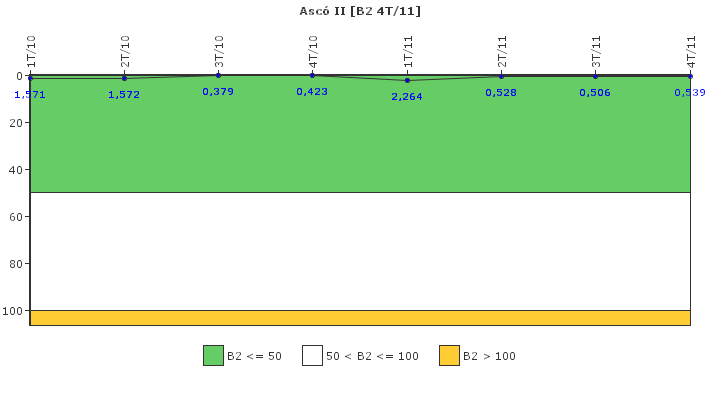 Asc II: Fugas del sistema de refrigerante del reactor