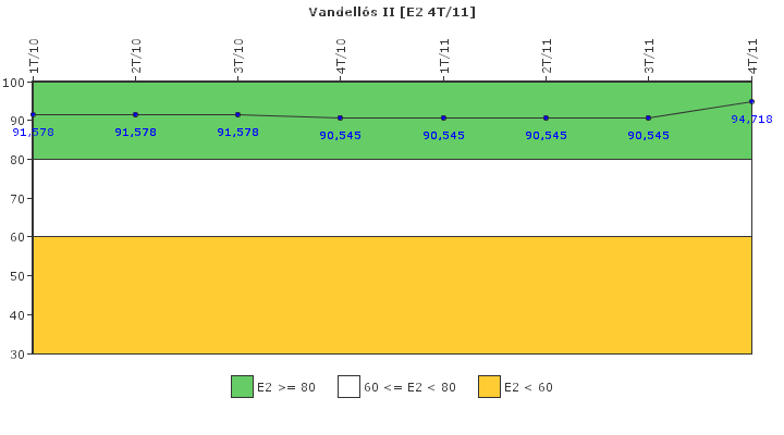 Vandells II: Organizacin de emergencia