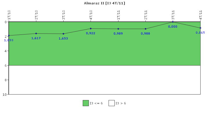 Almaraz II: Cambios de potencia no programados por cada 7000 horas de reactor crtico