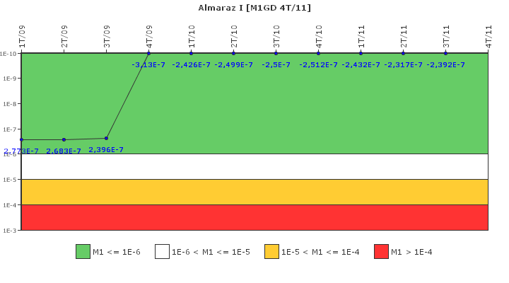 Almaraz I: IFSM (Generadores Diesel)