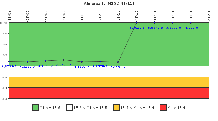 Almaraz II: IFSM (Generadores Diesel)