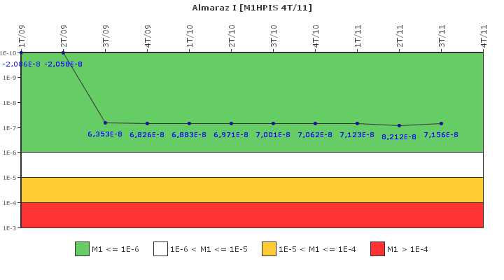 Almaraz I: IFSM (Inyeccin de alta presin)